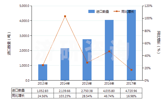 2013-2017年中國粘膠纖維高強力紗制簾子布(HS59029000)進口量及增速統(tǒng)計